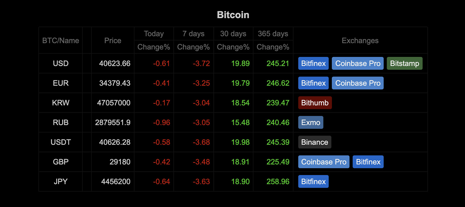 5 Situs Web untuk Melacak Nilai Tukar Bitcoin Langsung